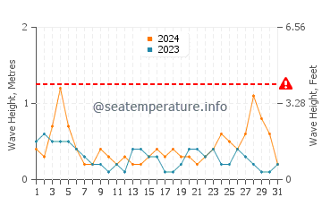 Altura de las olas en Dubái en julio
