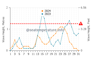 Waves height in Dumaran in July