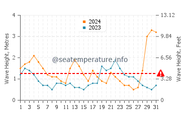 Waves height in Dunbogan in July