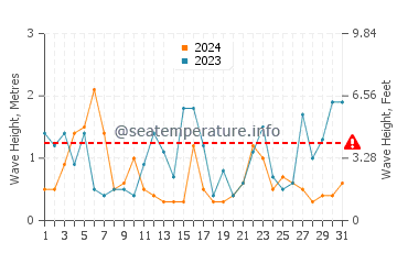 Waves height in Dungeness in July
