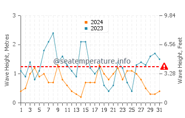 Waves height in Dunmore East in July