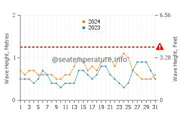 Waves height in Dunmore Town in July