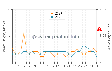 Altezza delle onde Dzilam de Bravo a luglio