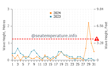 Altezza delle onde Dzintari a luglio