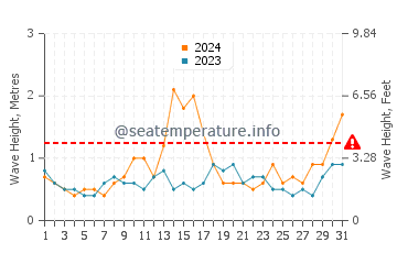 Waves height in Eaglehawk Neck in July