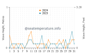 Waves height in East Setauket in July