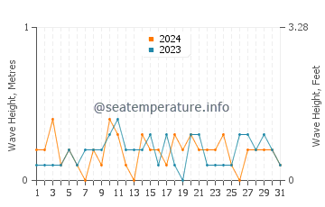 Waves height in East Tawas in July