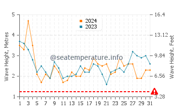 Altezza delle onde Isola di Pasqua a luglio