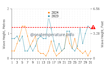 Waves height in Eastoke in July