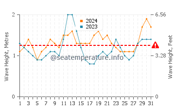 Waves height in Ebute Ikorodu in July