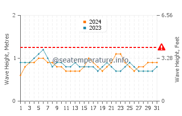 Waves height in Puerto Rico in July