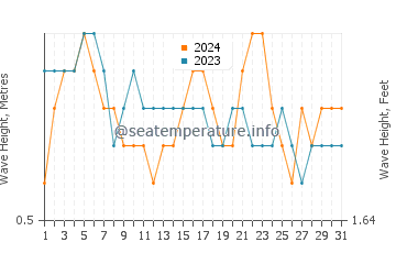Waves height in Valdivia in July