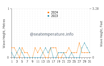 Waves height in Edenton in July