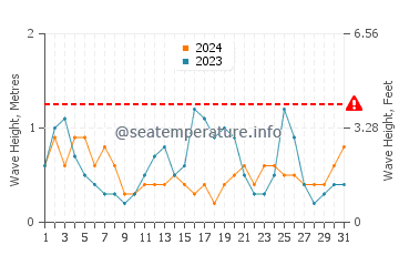 Altezza delle onde Eike a luglio