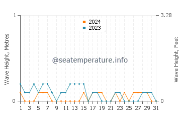 Waves height in Eilat in July