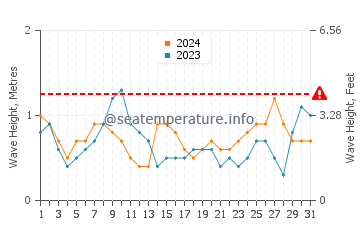 Altezza delle onde En Gedi a luglio