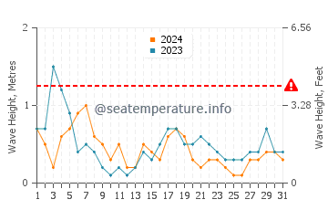 Altezza delle onde Ekenaes a luglio