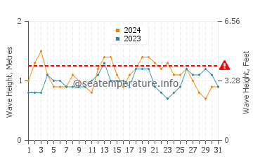 Altezza delle onde El Barco a luglio