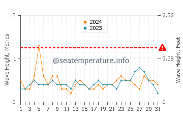 Altezza delle onde El Cuyo a luglio