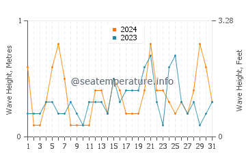 Waves height in El Dedo in July