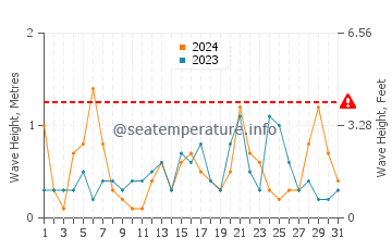 Waves height in El Ejido in July