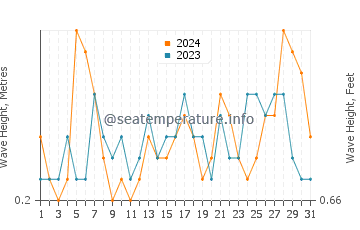 Waves height in El Gorguel in July