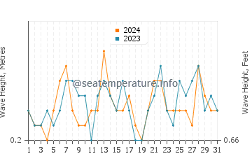 Waves height in El Grao de Castellon in July