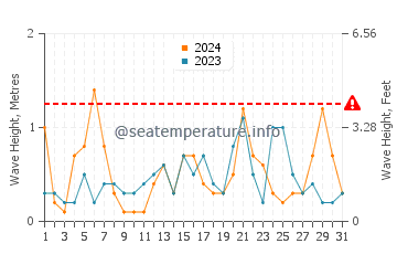 Waves height in El Lance de la Virgen in July