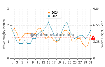 Waves height in El Medano in July