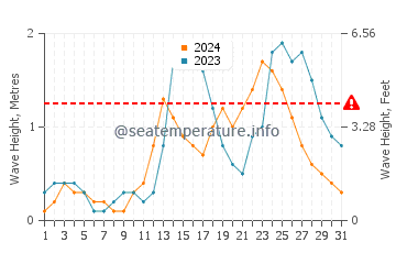 Waves height in El Nido in July
