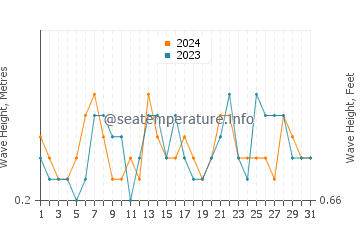 Waves height in El Palmar in July
