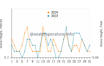 Waves height in El Perello in July