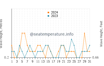 Waves height in El Portil in July