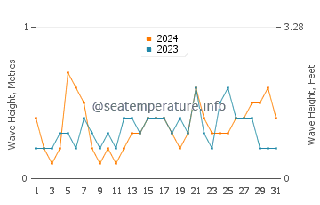 Waves height in El Portus in July
