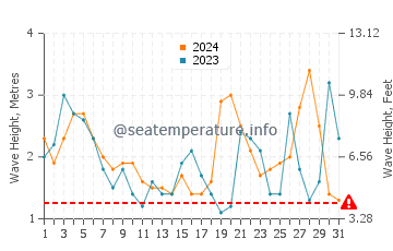 Altezza delle onde El Quisco a luglio