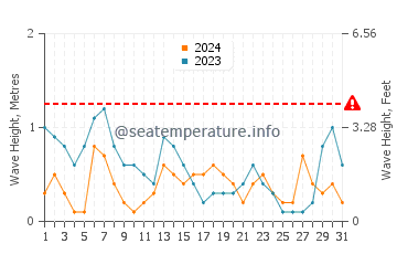 Waves height in El Quseir in July