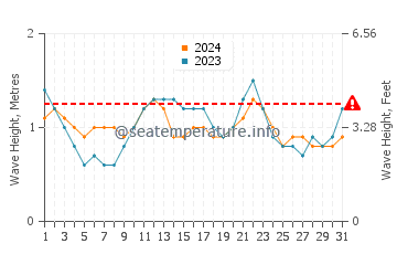 Waves height in El Remo in July