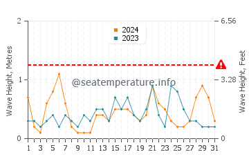 Waves height in El Zapillo in July