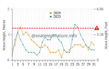 Waves height in Elliott Heads in July
