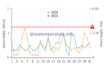 Waves height in Elviria in July