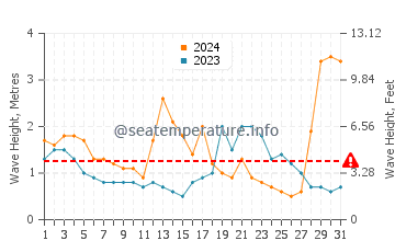 Waves height in Empire Bay in July