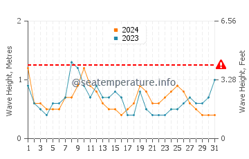 Waves height in Enoshima in July