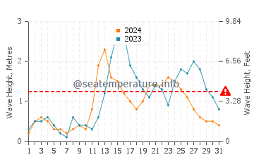 Waves height in Eraan in July