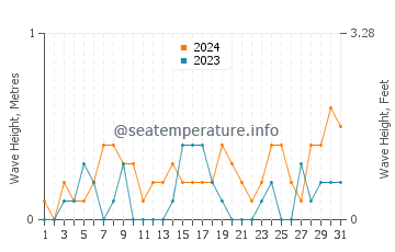 Waves height in Erdek in July