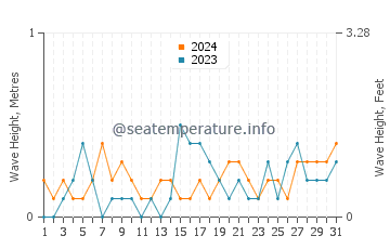 Waves height in Erikli in July