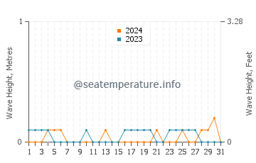 Waves height in Erlands Point Kitsap Lake in July