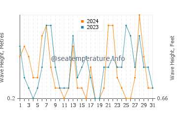 Waves height in Es Castell in July
