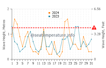 Waves height in Es Grau in July