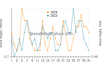 Waves height in Es Pujols in July