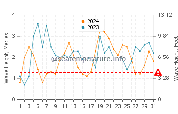 Altezza delle onde Esperance a luglio